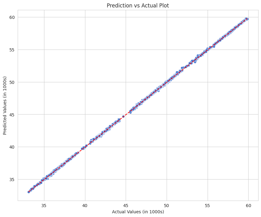 Prediction vs actual plot for cryptocurrency price forecasting