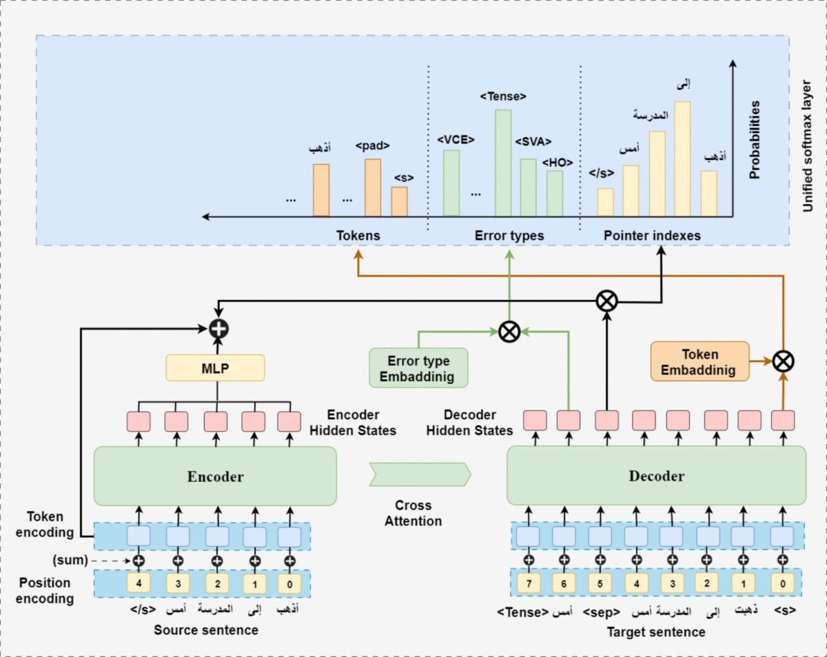 MTAGEC unified softmax architecture figure