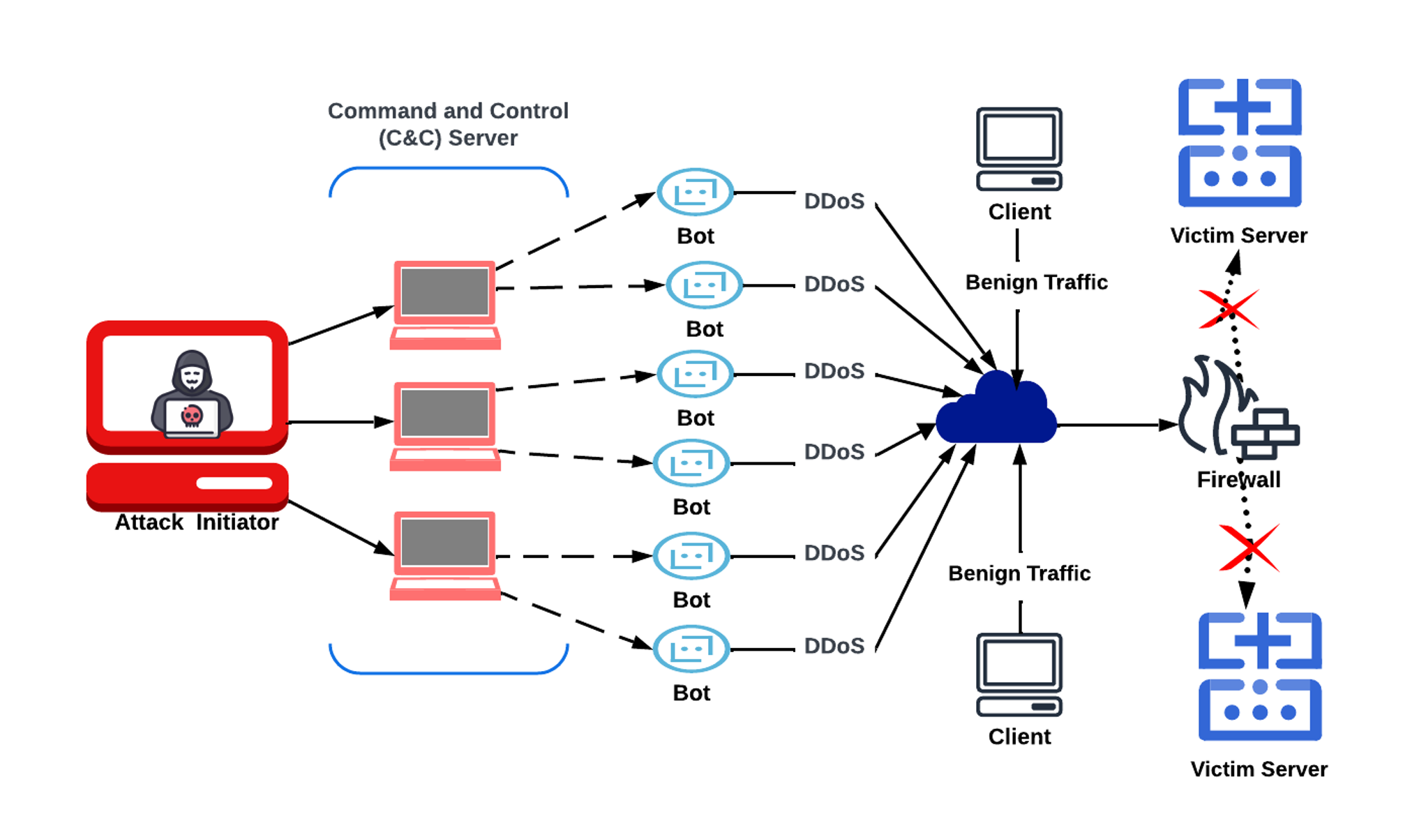 DDoS threat model and traffic flow diagram