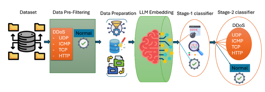 Two-stage LLM-enhanced DDoS detection framework figure